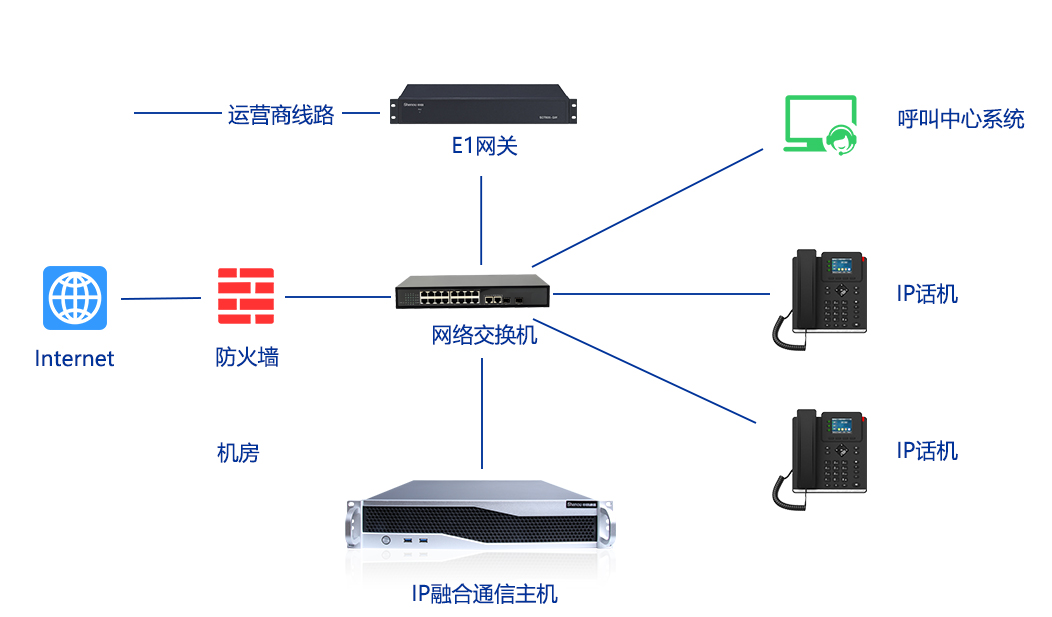 IP電話系統(tǒng)對接呼叫中心組網圖.jpg