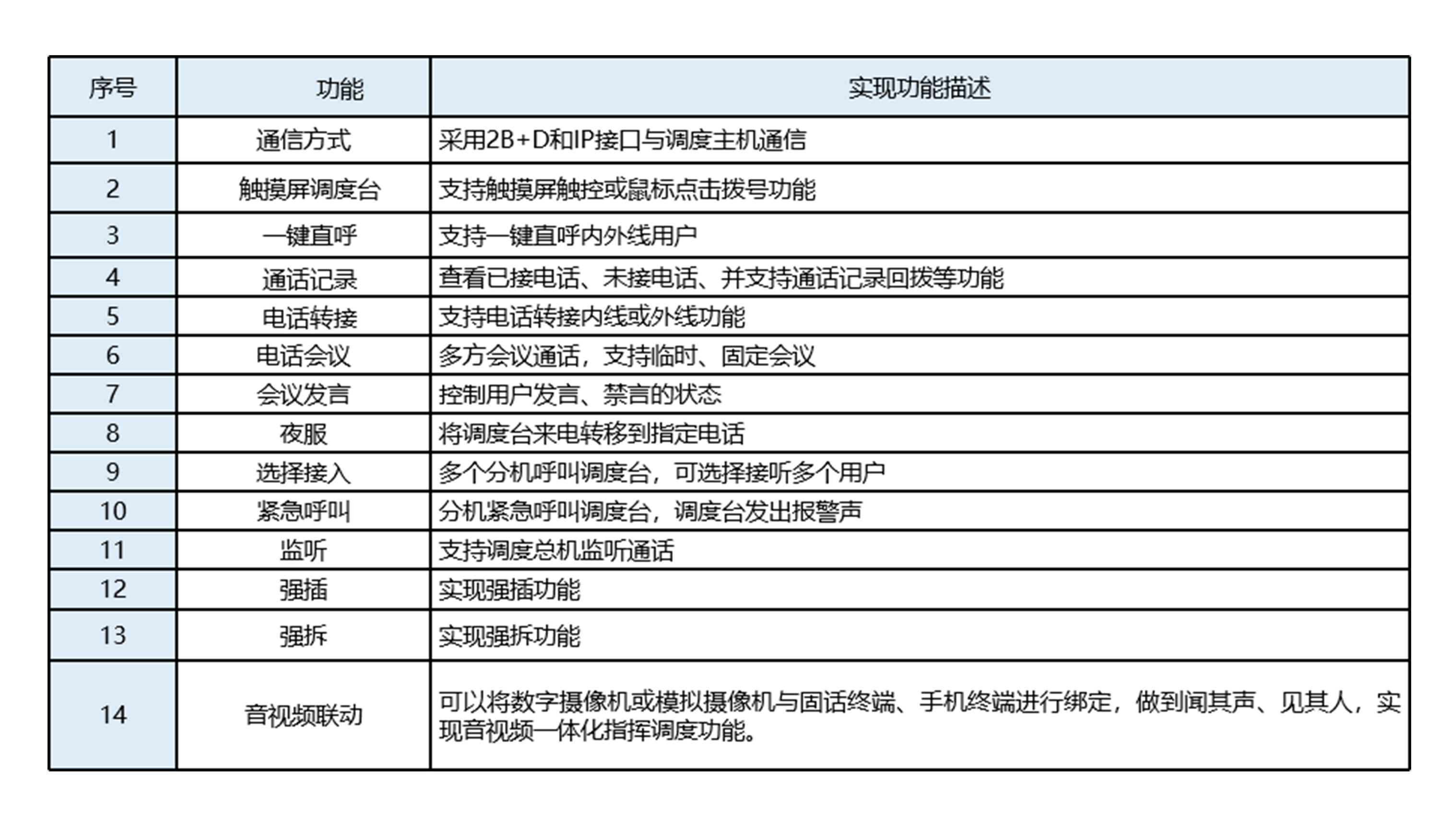 數(shù)字話機調(diào)度臺產(chǎn)品功能.png